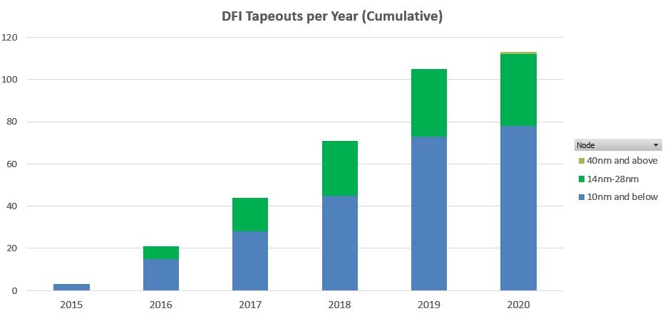 2020년 3월까지 DFI 테이프아웃